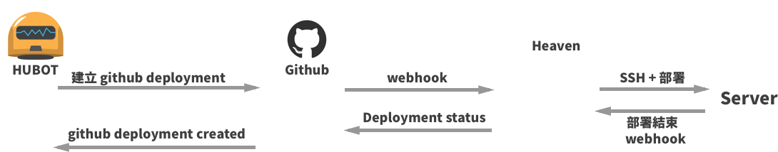 Github deployment process